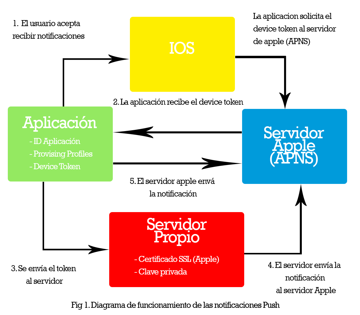 Notificaciones Push para IOS (parte 2)