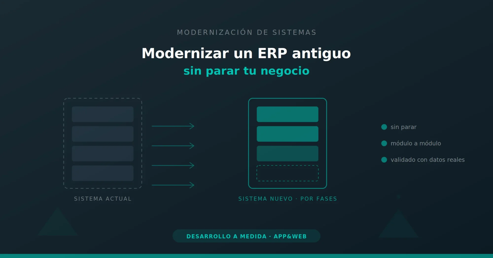 Esquema de migración por fases de un sistema antiguo a un sistema nuevo — App&Web